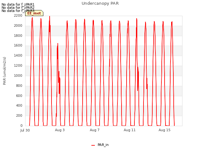 Explore the graph:Undercanopy PAR in a new window