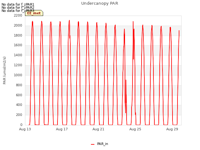 Explore the graph:Undercanopy PAR in a new window