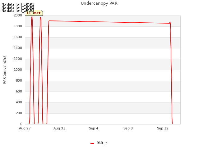 Explore the graph:Undercanopy PAR in a new window