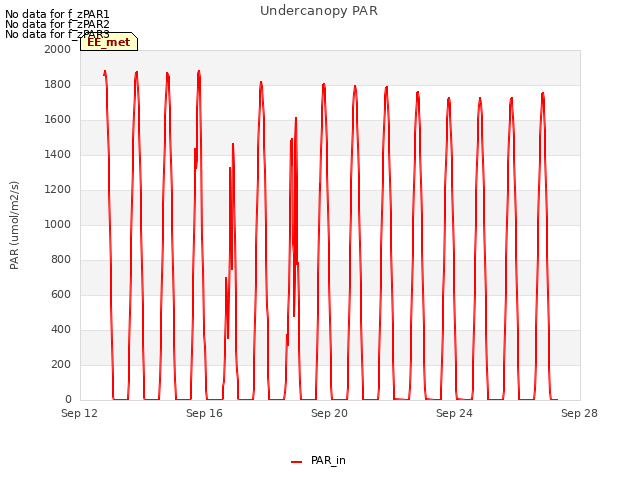 Explore the graph:Undercanopy PAR in a new window