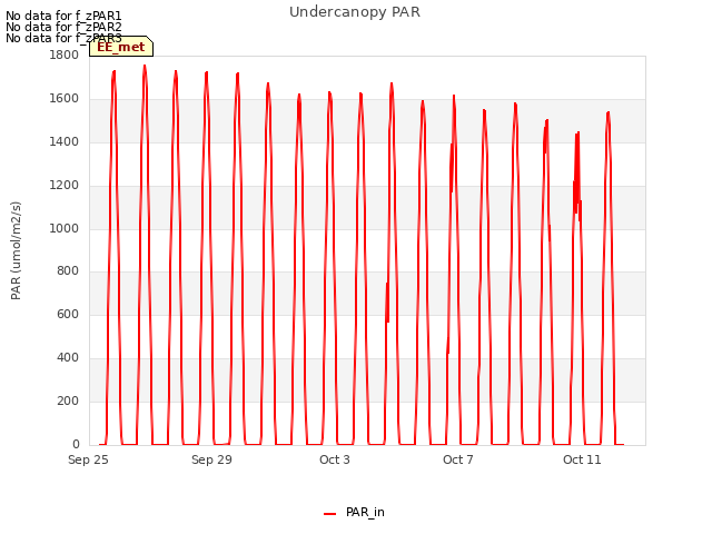 Explore the graph:Undercanopy PAR in a new window