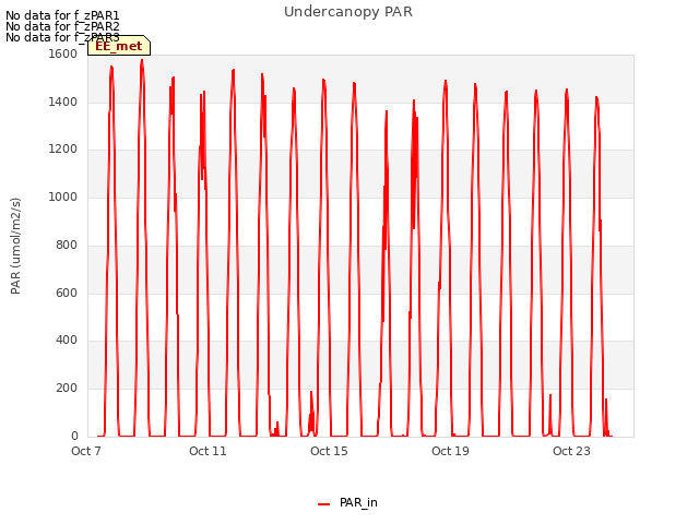 Explore the graph:Undercanopy PAR in a new window