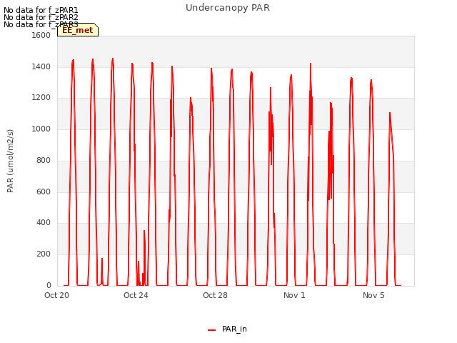 Explore the graph:Undercanopy PAR in a new window