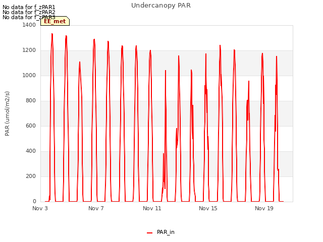 Explore the graph:Undercanopy PAR in a new window