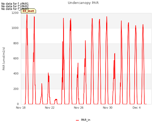 Explore the graph:Undercanopy PAR in a new window