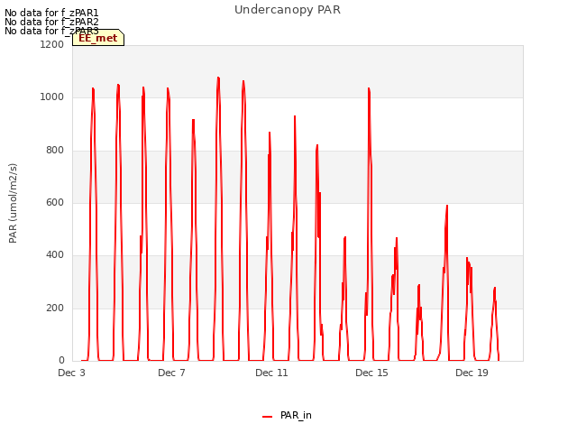 Explore the graph:Undercanopy PAR in a new window