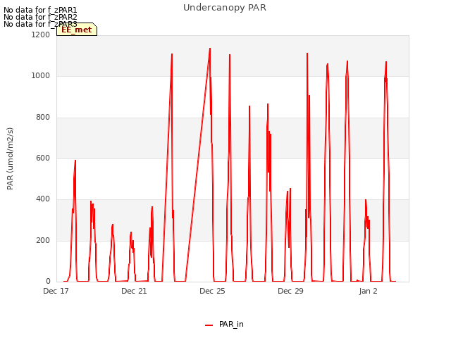 Explore the graph:Undercanopy PAR in a new window