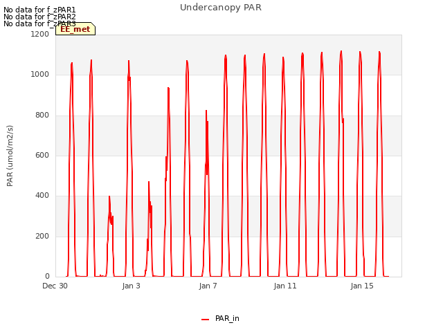 Explore the graph:Undercanopy PAR in a new window