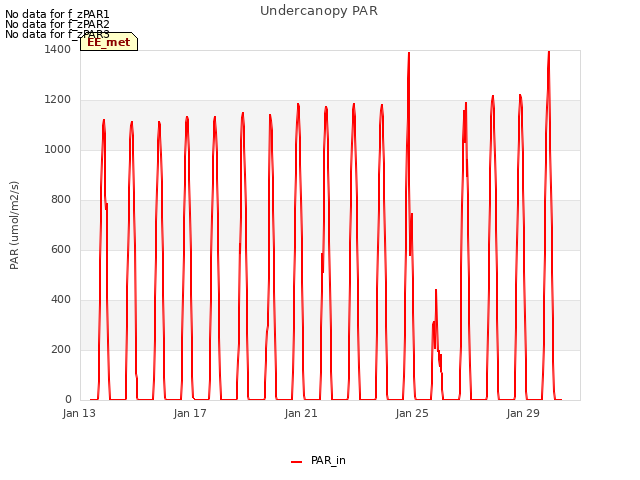 Explore the graph:Undercanopy PAR in a new window