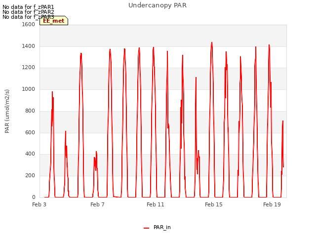 Explore the graph:Undercanopy PAR in a new window