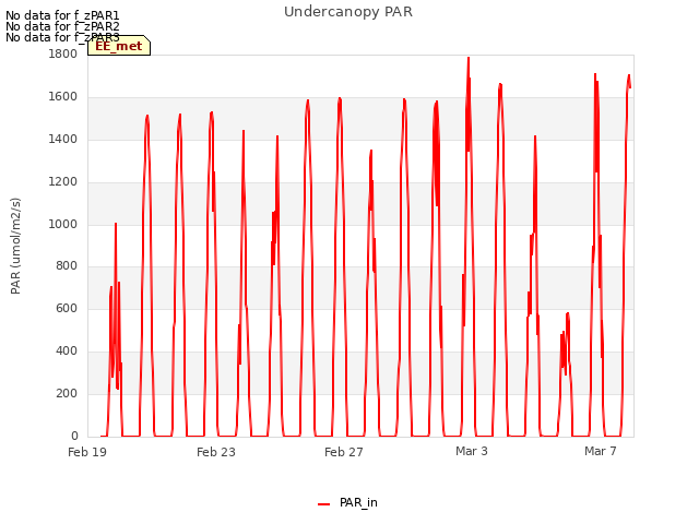 Explore the graph:Undercanopy PAR in a new window