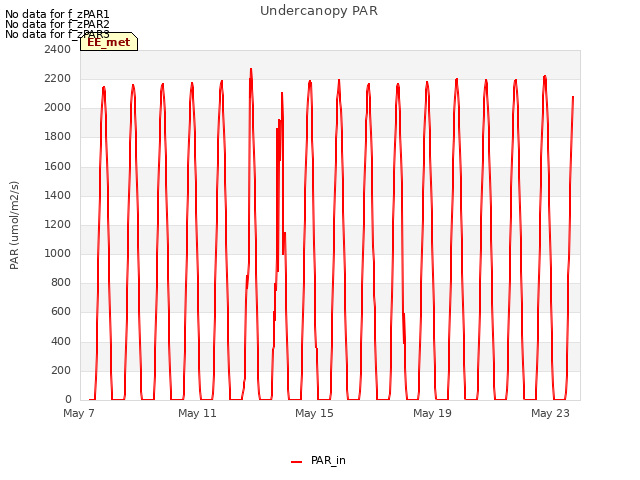 Explore the graph:Undercanopy PAR in a new window