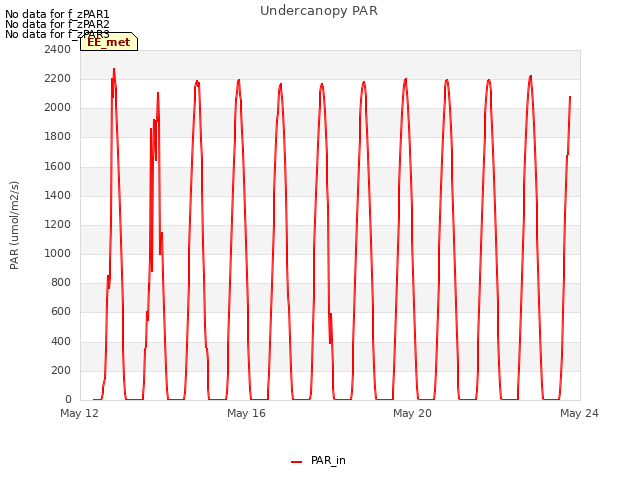 Explore the graph:Undercanopy PAR in a new window
