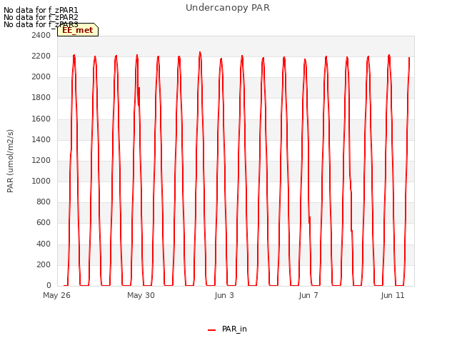 Explore the graph:Undercanopy PAR in a new window