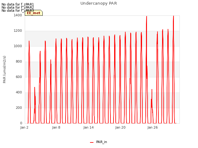 Graph showing Undercanopy PAR