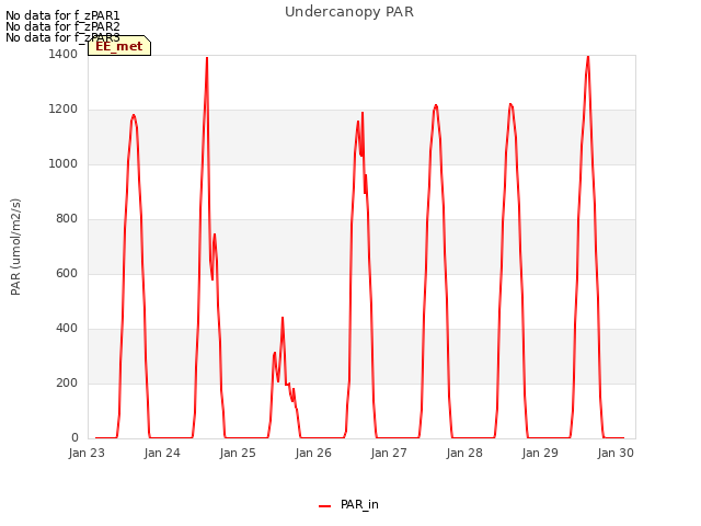 Graph showing Undercanopy PAR