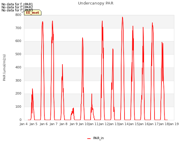 plot of Undercanopy PAR
