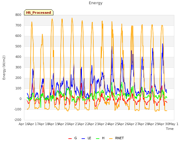 Graph showing Energy