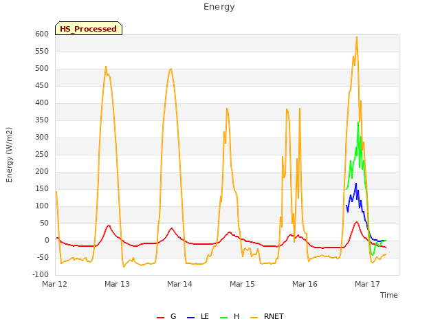 plot of Energy