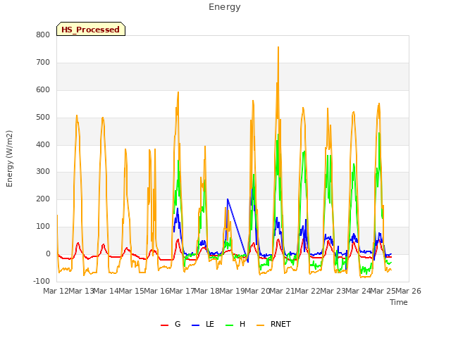 plot of Energy