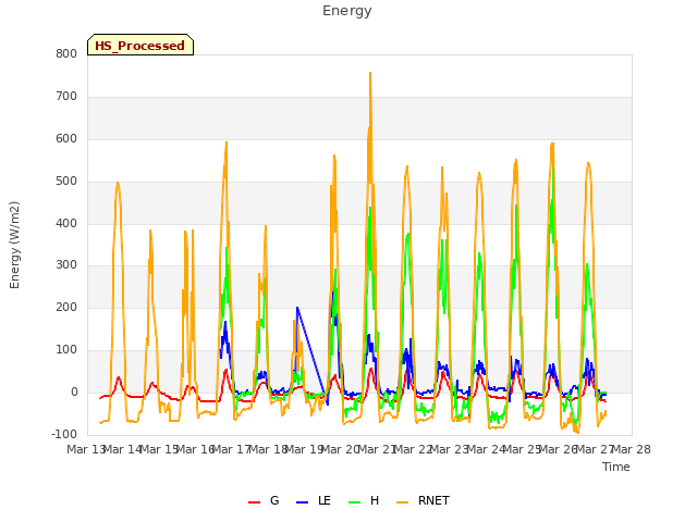 plot of Energy