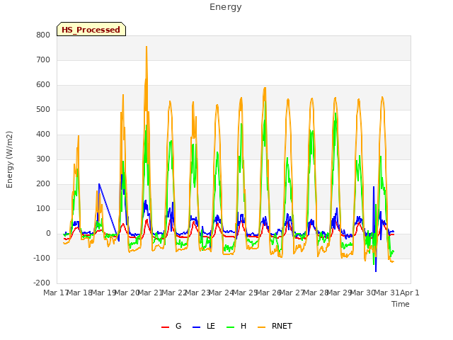 plot of Energy