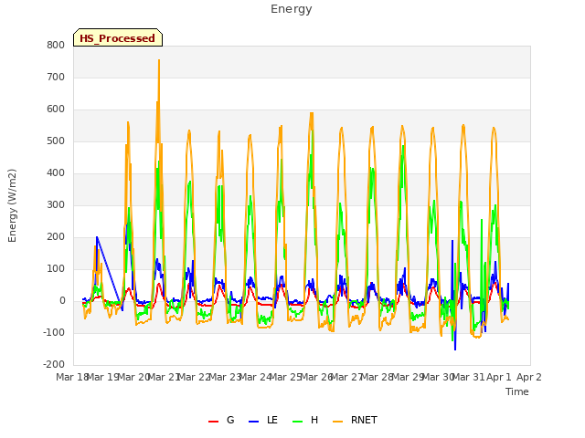 plot of Energy