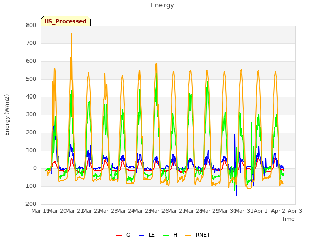 plot of Energy