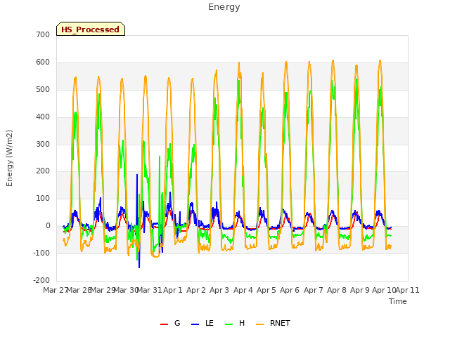 plot of Energy