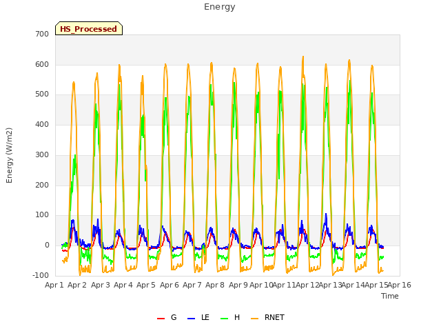 plot of Energy