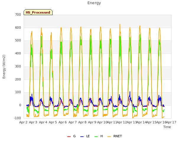 plot of Energy