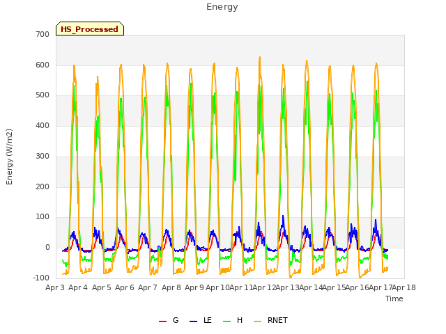 plot of Energy