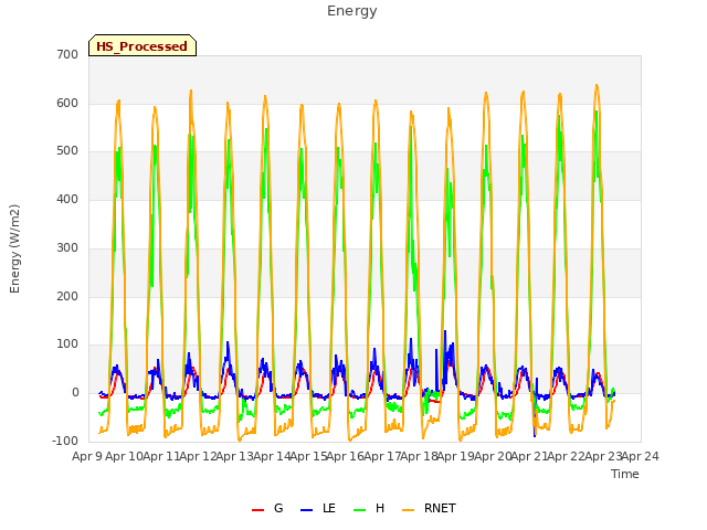 plot of Energy