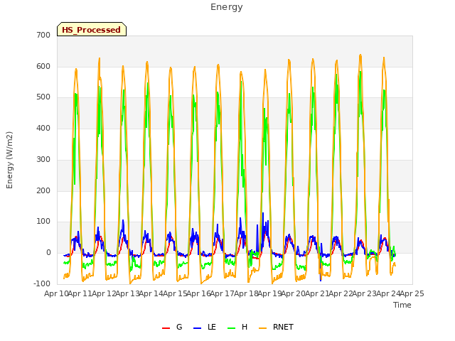 plot of Energy