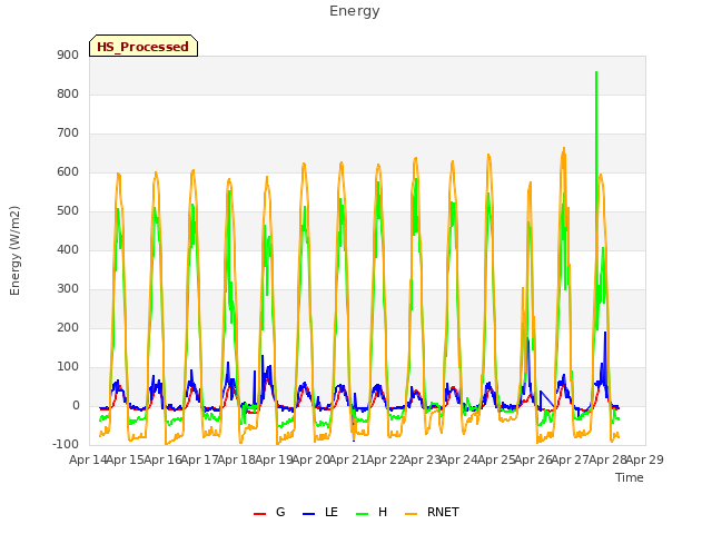 plot of Energy