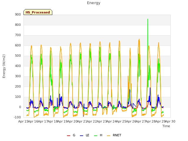 plot of Energy