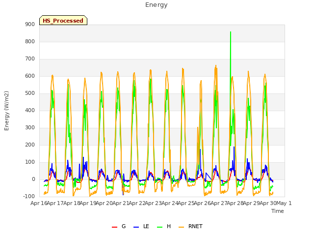 plot of Energy