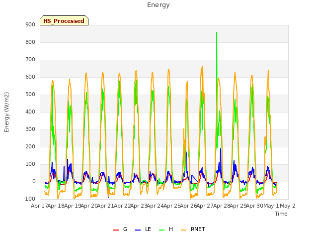 plot of Energy