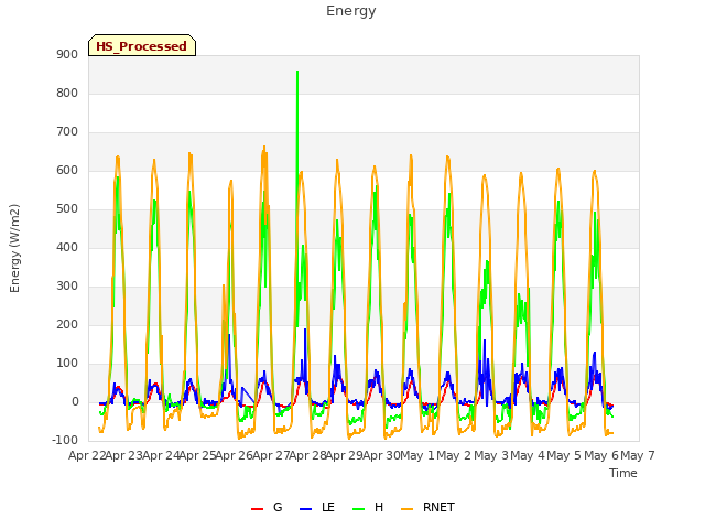 plot of Energy