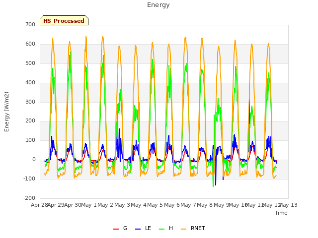 plot of Energy