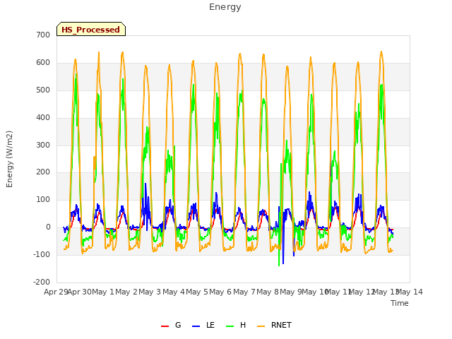 plot of Energy