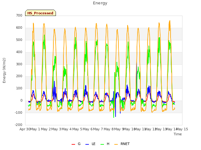 plot of Energy