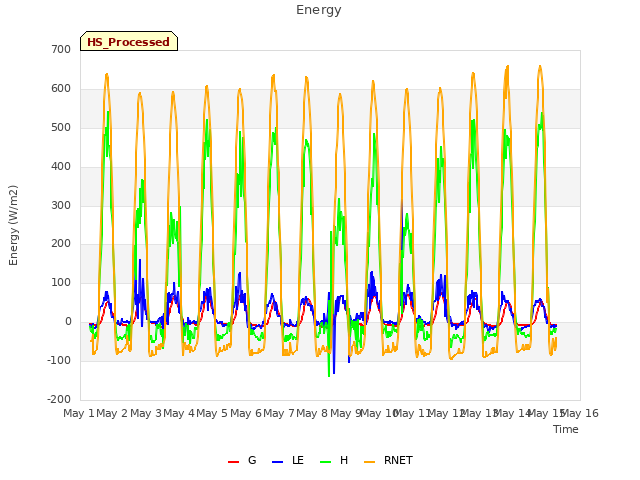 plot of Energy