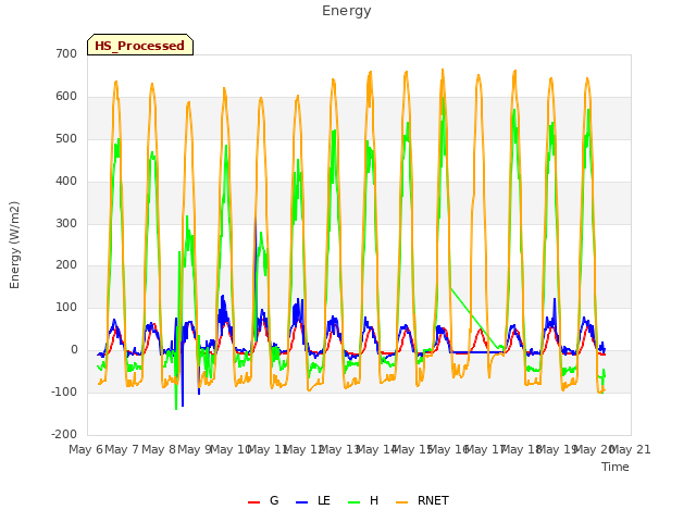 plot of Energy