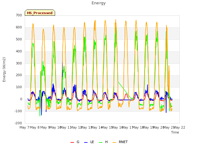 plot of Energy