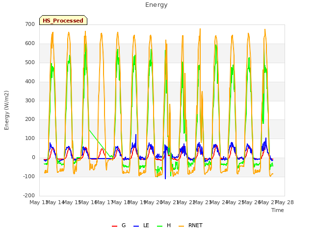 plot of Energy