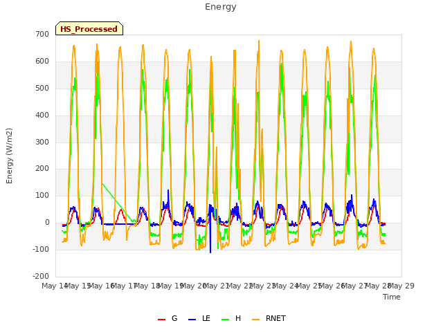 plot of Energy