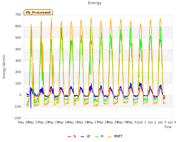 plot of Energy