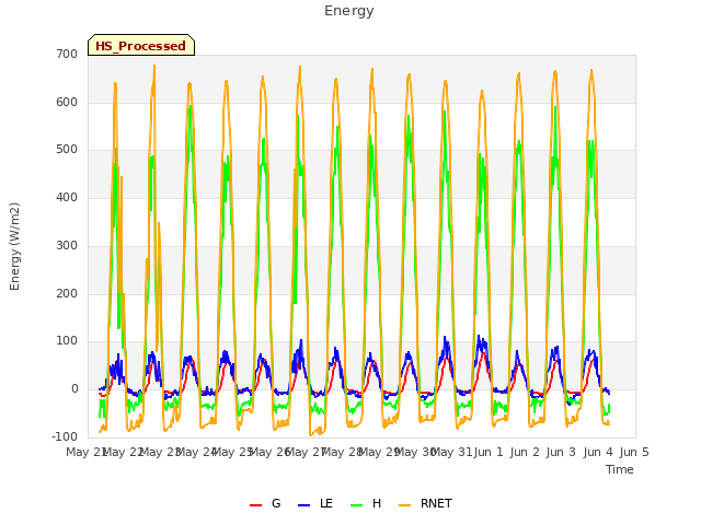 plot of Energy
