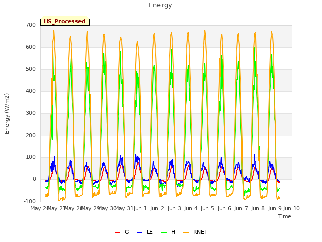 plot of Energy